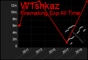 Total Graph of W1shkaz