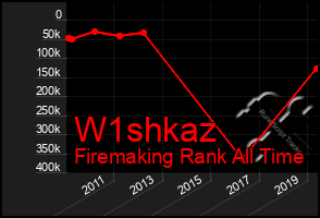 Total Graph of W1shkaz