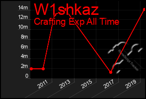 Total Graph of W1shkaz