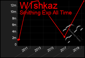 Total Graph of W1shkaz