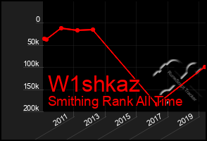 Total Graph of W1shkaz