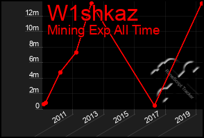 Total Graph of W1shkaz