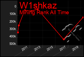 Total Graph of W1shkaz