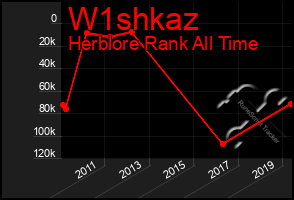 Total Graph of W1shkaz