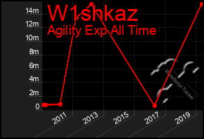 Total Graph of W1shkaz