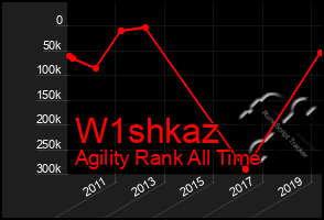 Total Graph of W1shkaz