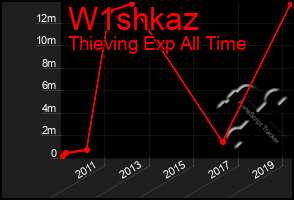 Total Graph of W1shkaz