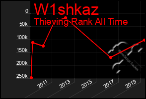 Total Graph of W1shkaz