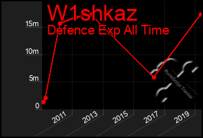 Total Graph of W1shkaz