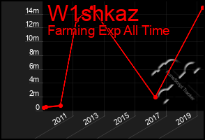 Total Graph of W1shkaz