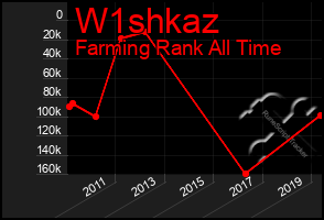 Total Graph of W1shkaz