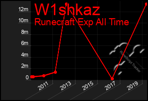 Total Graph of W1shkaz