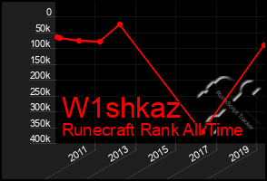 Total Graph of W1shkaz