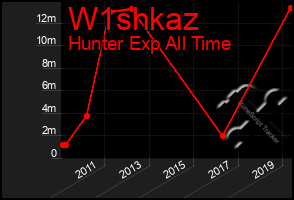 Total Graph of W1shkaz