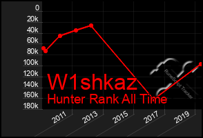 Total Graph of W1shkaz