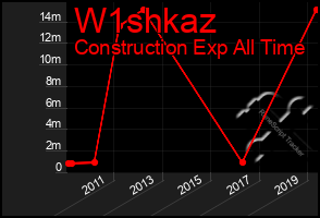 Total Graph of W1shkaz