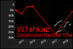 Total Graph of W1shkaz