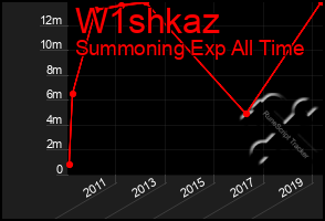 Total Graph of W1shkaz