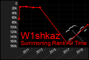 Total Graph of W1shkaz