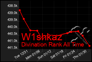 Total Graph of W1shkaz