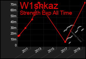 Total Graph of W1shkaz