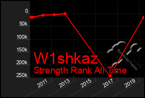 Total Graph of W1shkaz