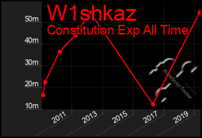 Total Graph of W1shkaz