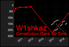 Total Graph of W1shkaz