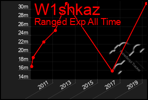 Total Graph of W1shkaz