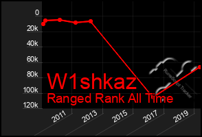 Total Graph of W1shkaz