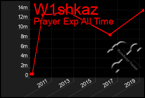 Total Graph of W1shkaz