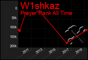 Total Graph of W1shkaz