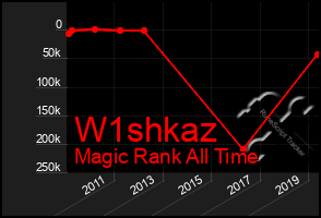 Total Graph of W1shkaz