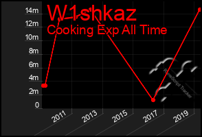 Total Graph of W1shkaz