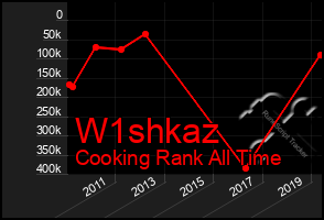 Total Graph of W1shkaz