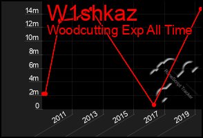 Total Graph of W1shkaz