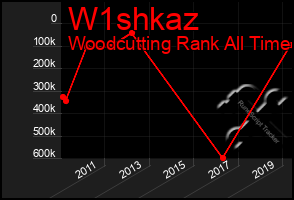 Total Graph of W1shkaz