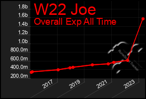 Total Graph of W22 Joe