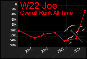 Total Graph of W22 Joe