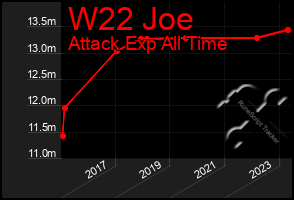 Total Graph of W22 Joe