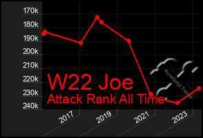 Total Graph of W22 Joe