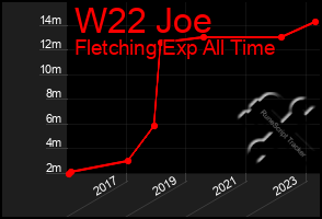 Total Graph of W22 Joe