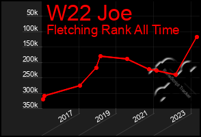 Total Graph of W22 Joe