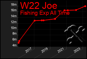 Total Graph of W22 Joe
