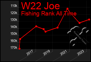 Total Graph of W22 Joe
