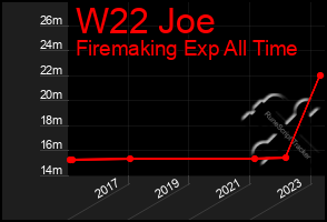 Total Graph of W22 Joe