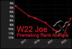 Total Graph of W22 Joe