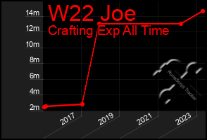 Total Graph of W22 Joe