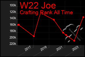 Total Graph of W22 Joe