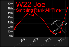 Total Graph of W22 Joe